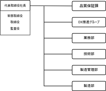 メルコアドバンストデバイス株式会社内の概要組織図